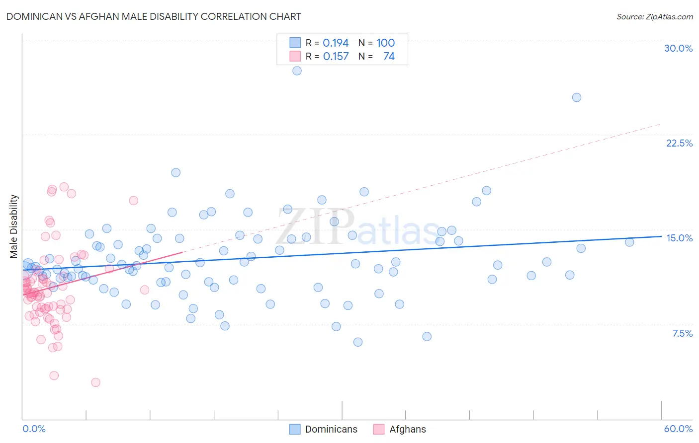 Dominican vs Afghan Male Disability