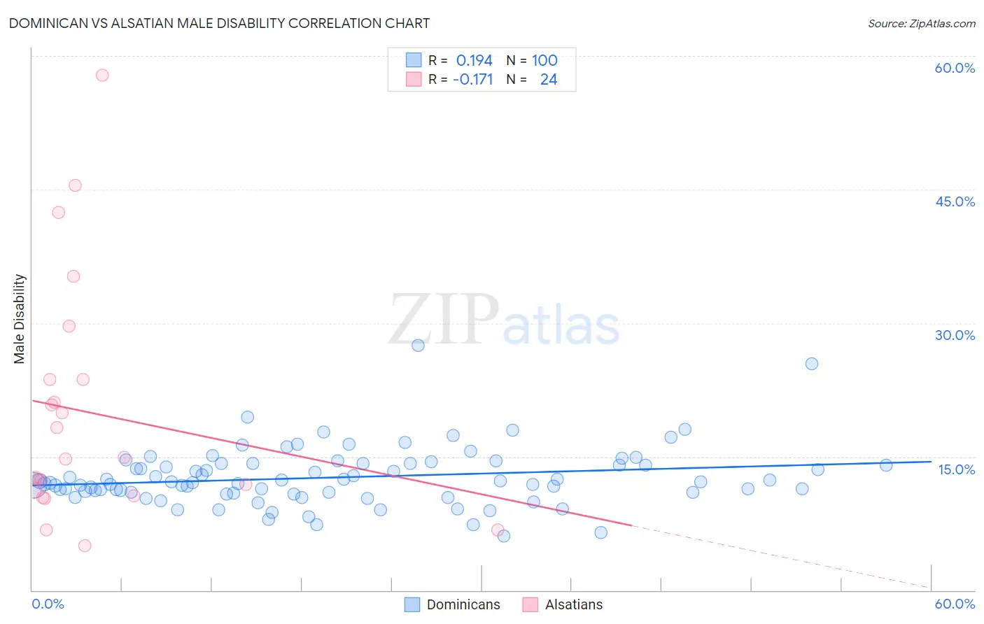 Dominican vs Alsatian Male Disability