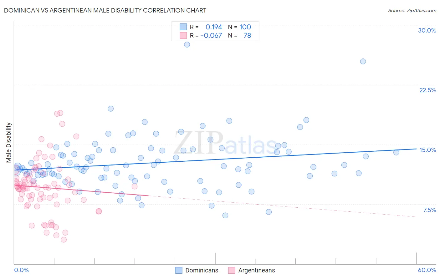 Dominican vs Argentinean Male Disability