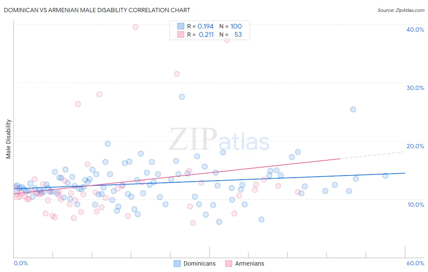 Dominican vs Armenian Male Disability