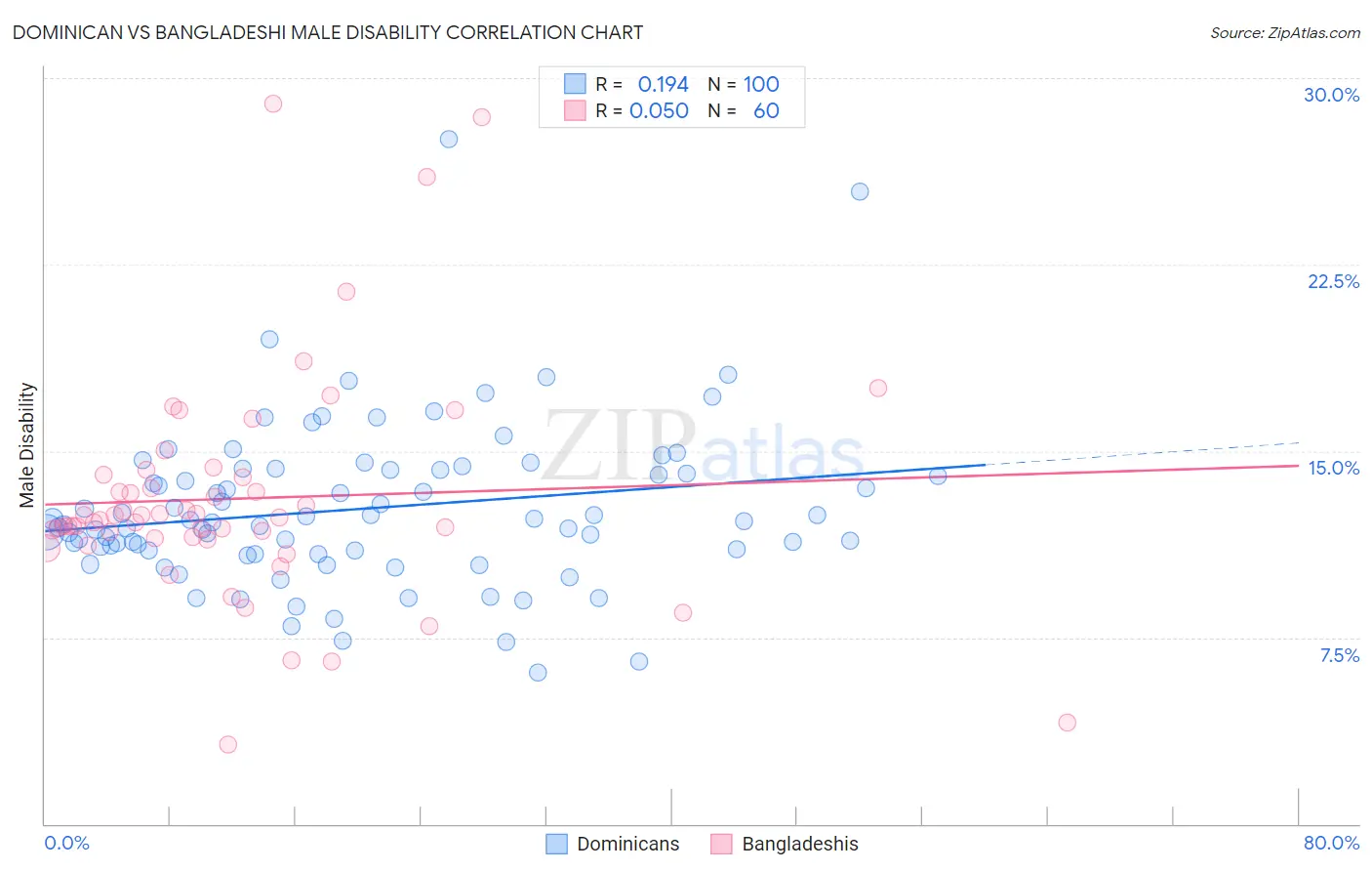 Dominican vs Bangladeshi Male Disability