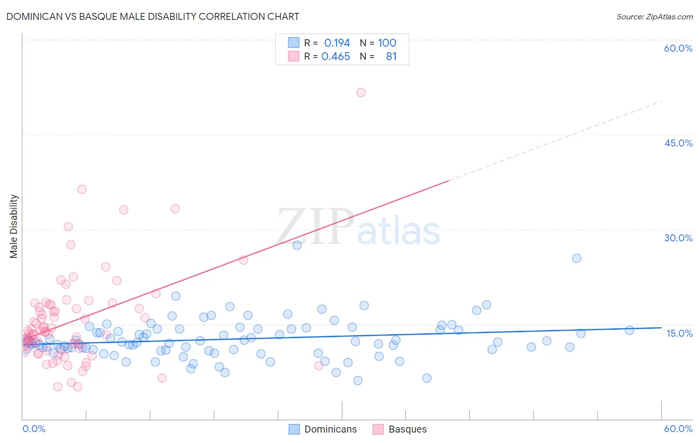 Dominican vs Basque Male Disability