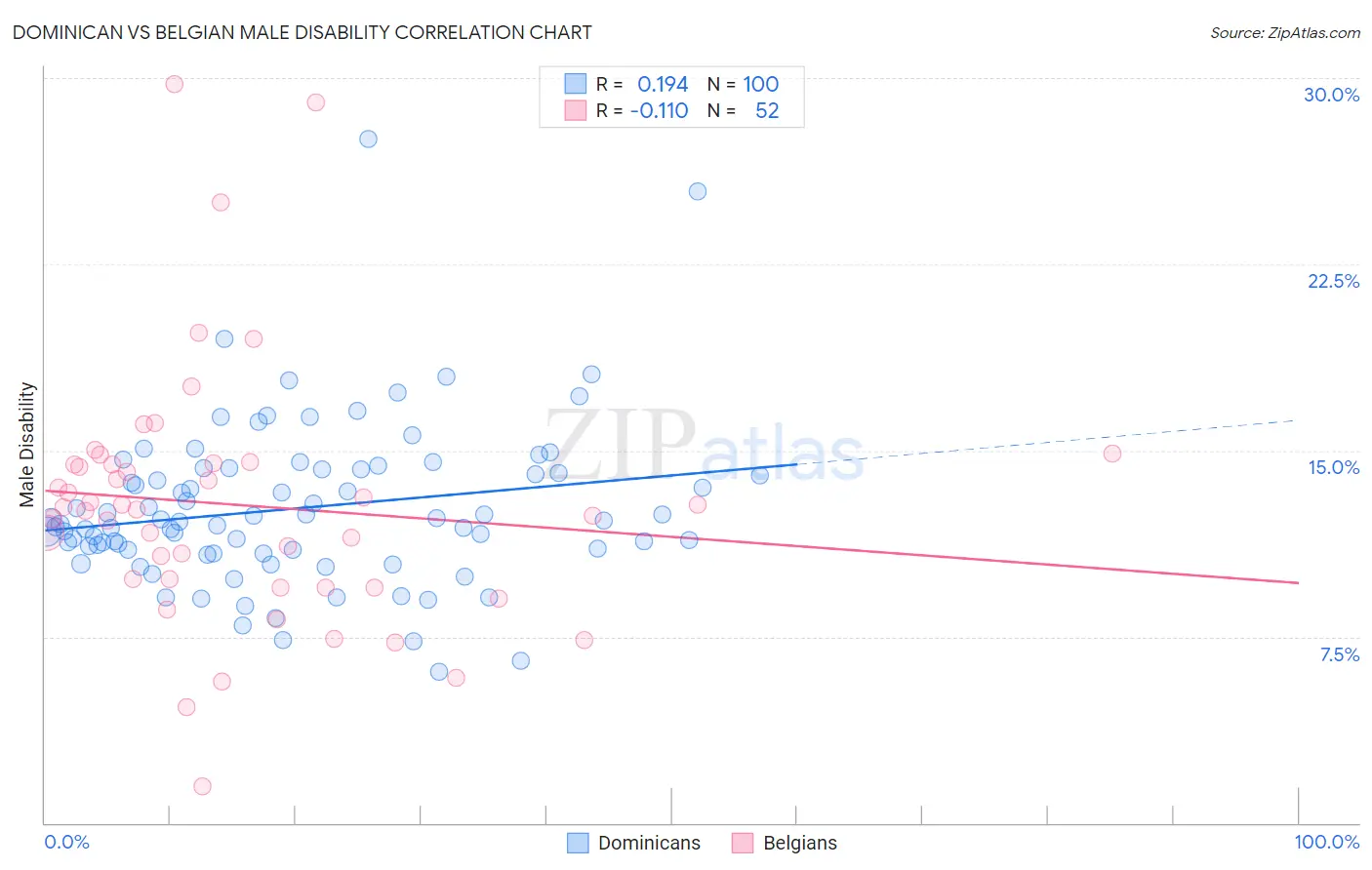 Dominican vs Belgian Male Disability