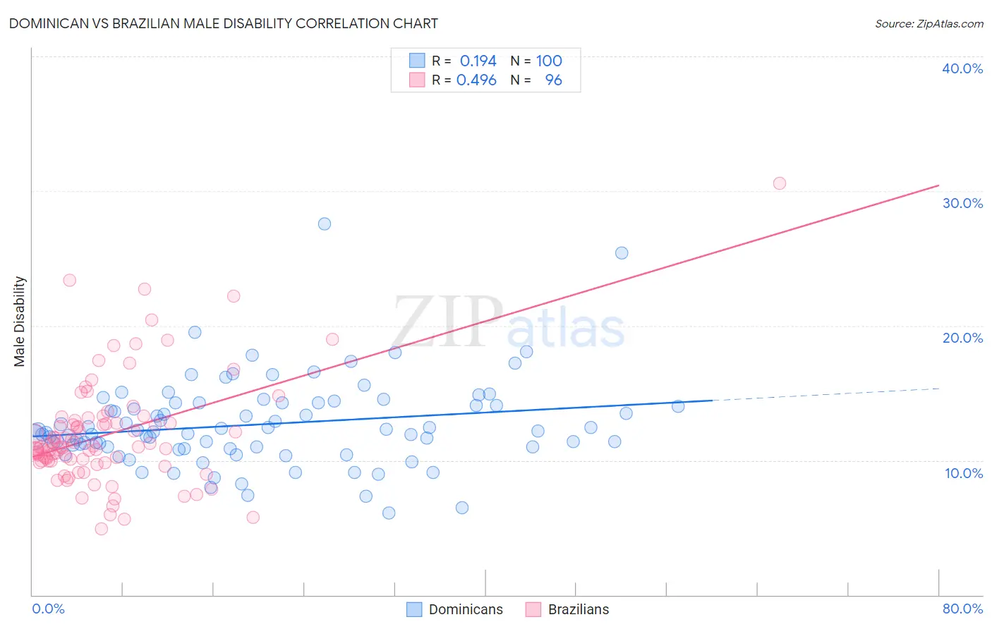 Dominican vs Brazilian Male Disability