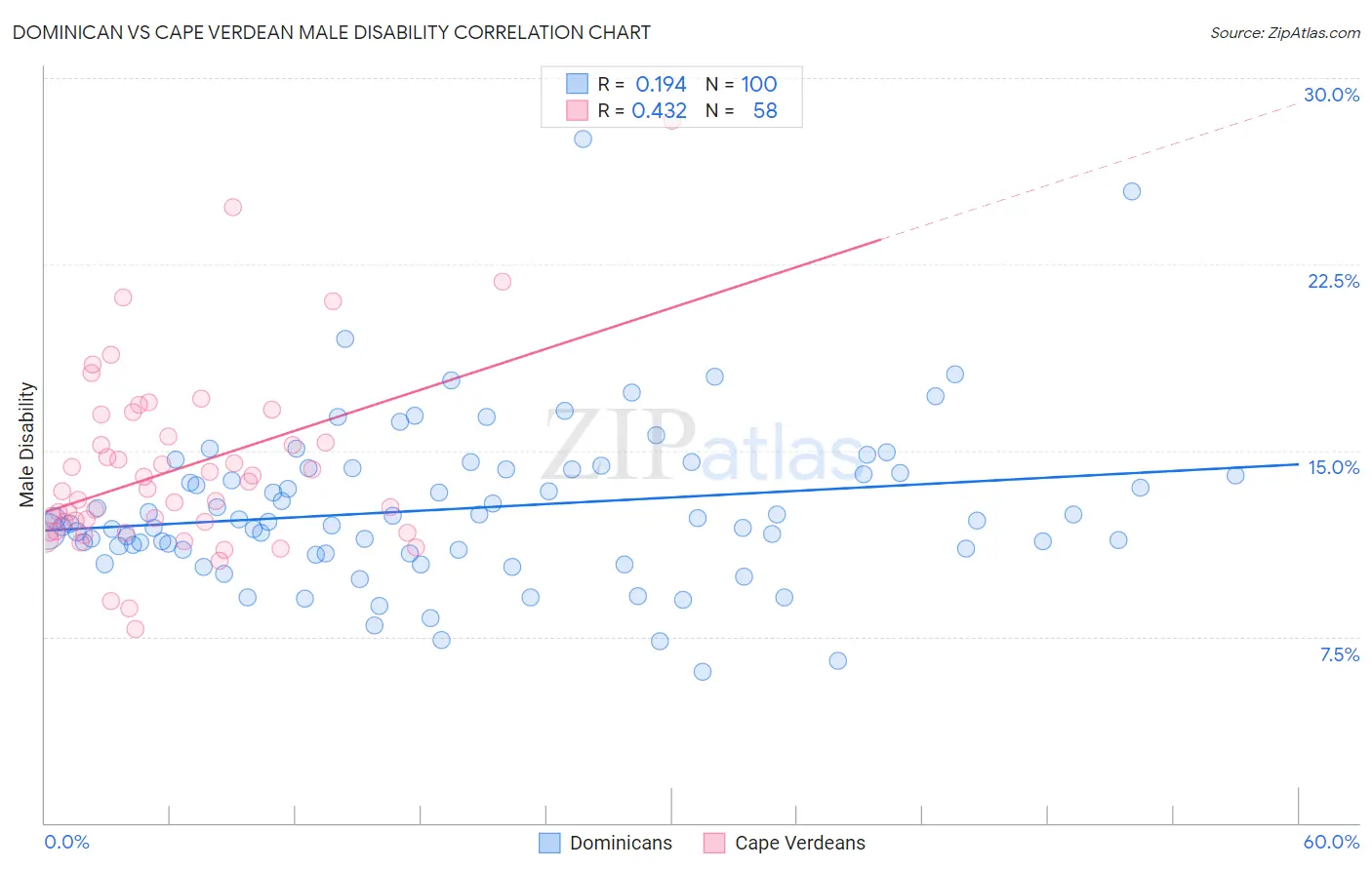 Dominican vs Cape Verdean Male Disability
