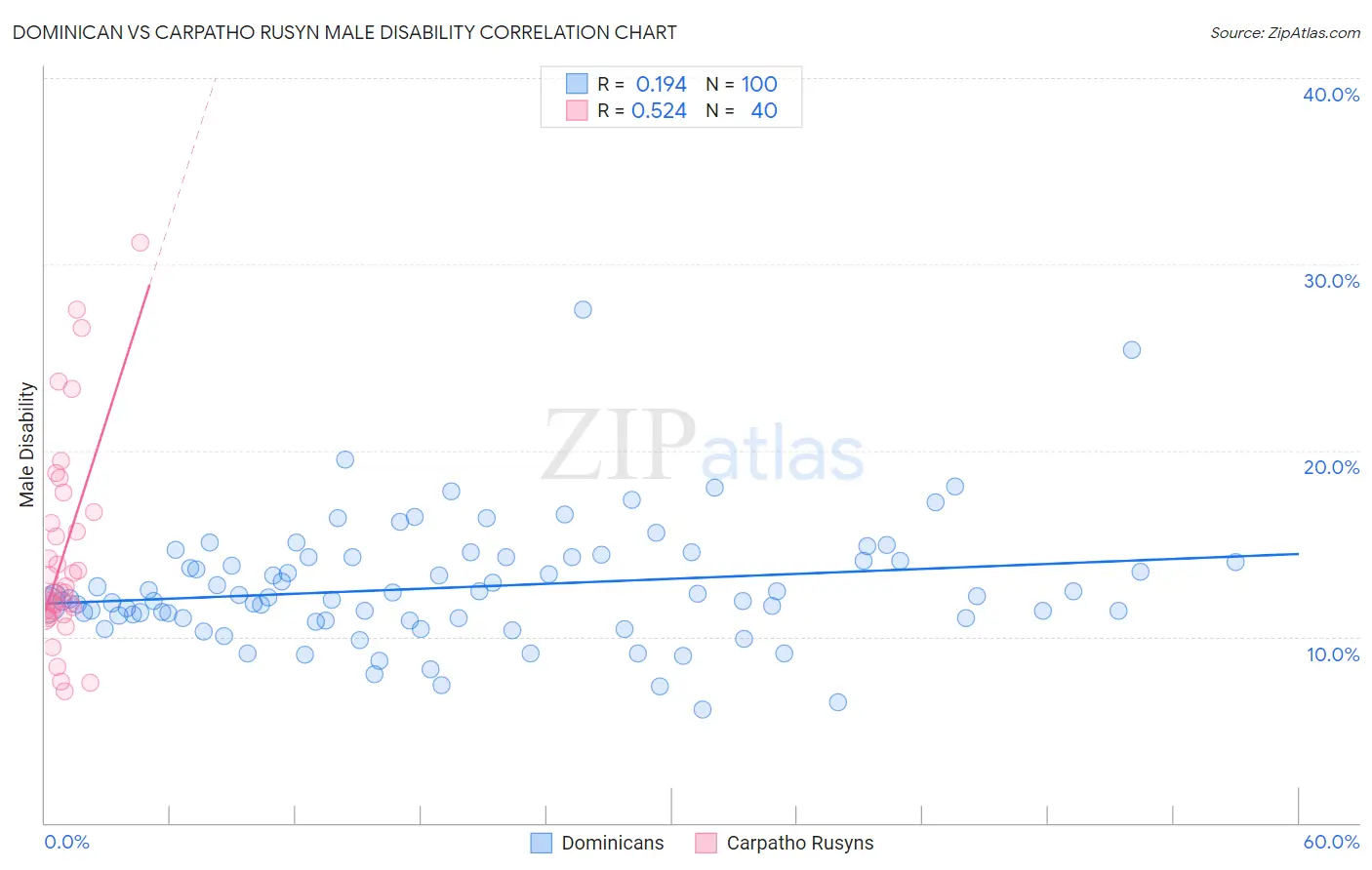 Dominican vs Carpatho Rusyn Male Disability