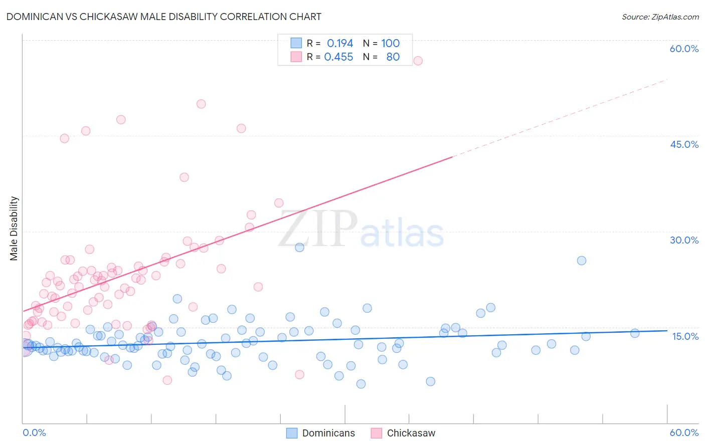 Dominican vs Chickasaw Male Disability
