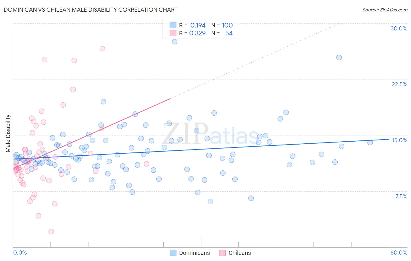 Dominican vs Chilean Male Disability