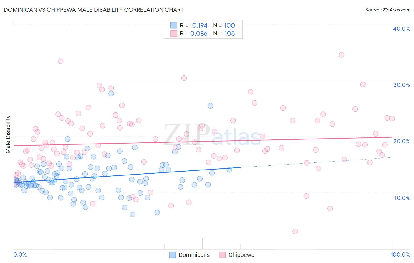 Dominican vs Chippewa Male Disability