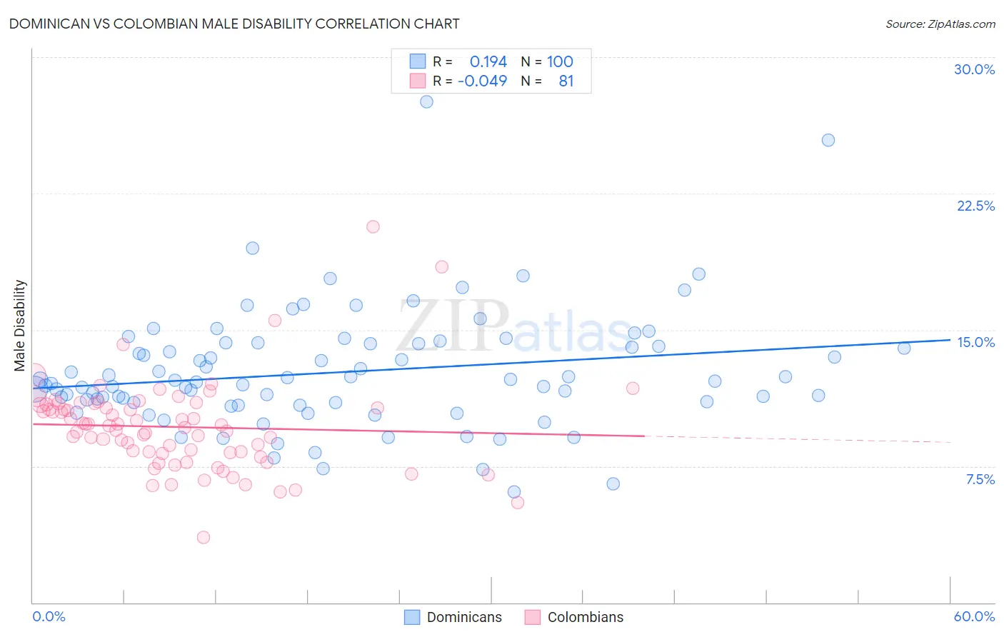 Dominican vs Colombian Male Disability
