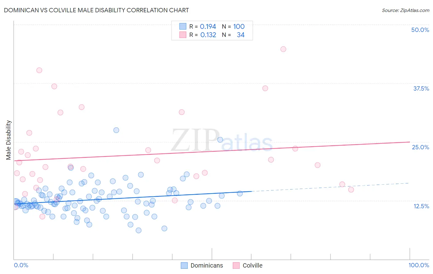 Dominican vs Colville Male Disability