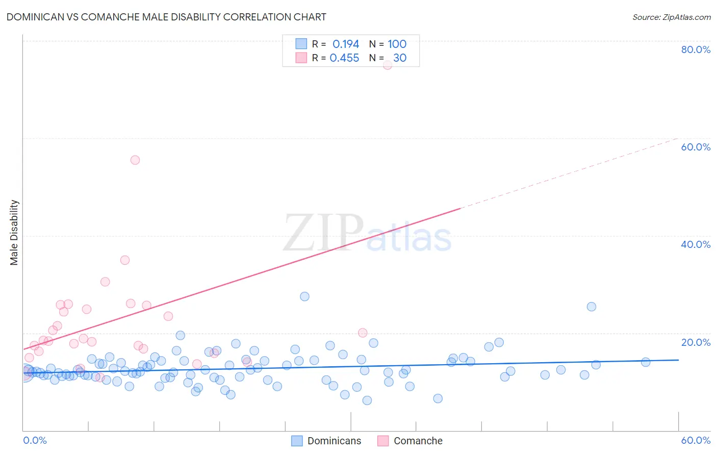 Dominican vs Comanche Male Disability