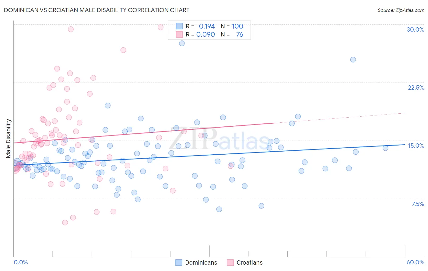 Dominican vs Croatian Male Disability