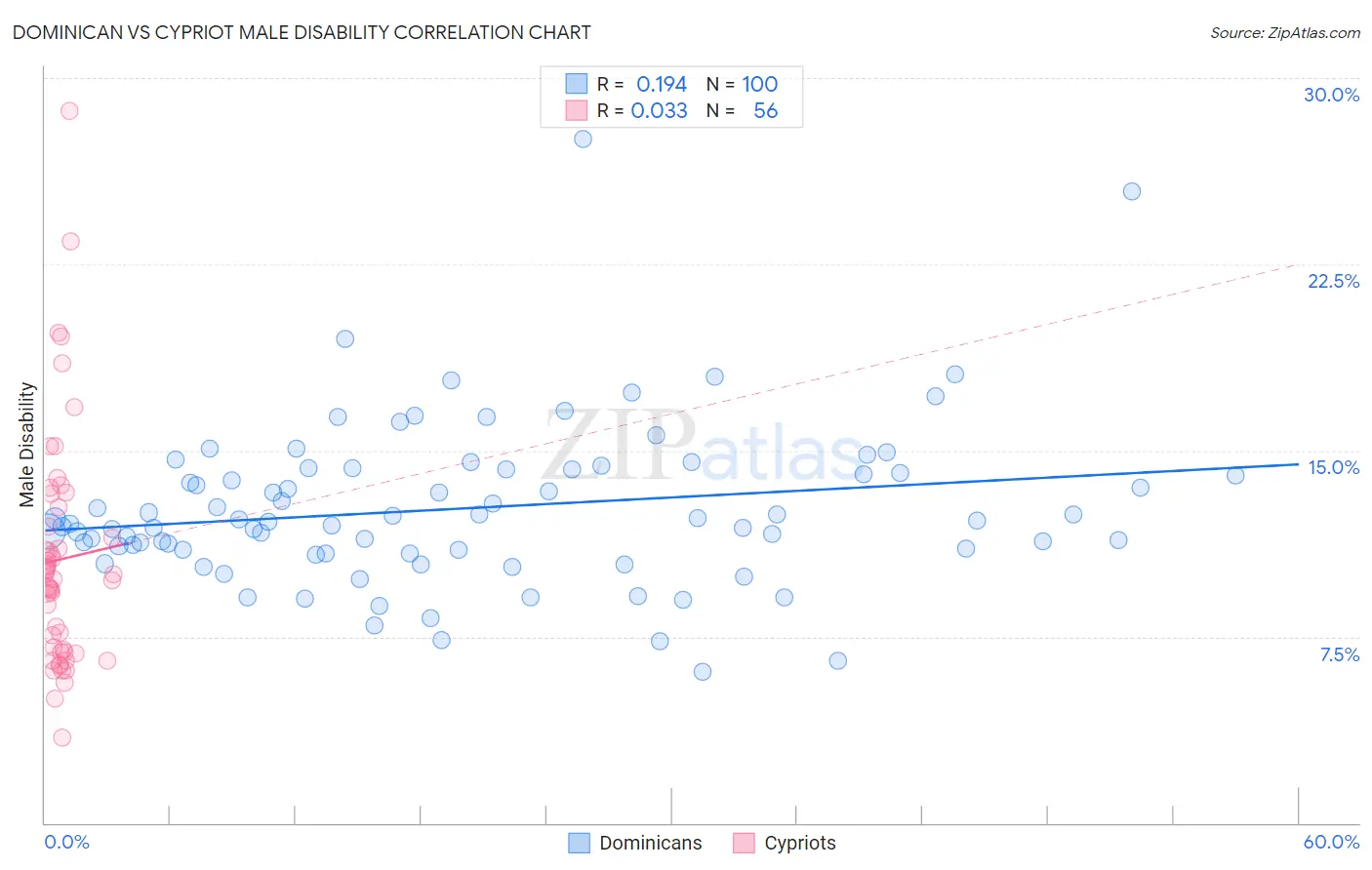 Dominican vs Cypriot Male Disability