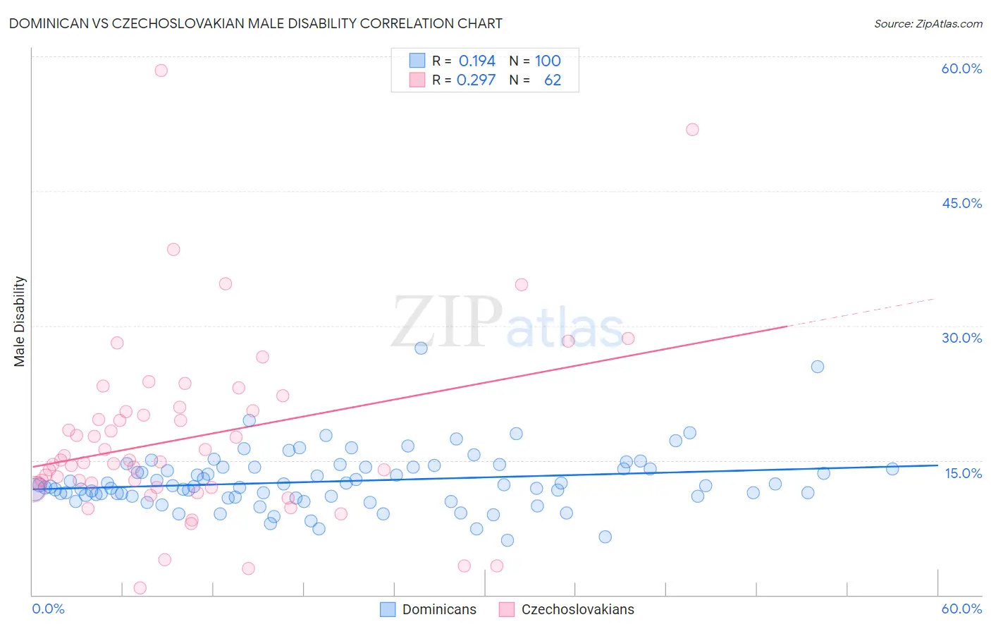 Dominican vs Czechoslovakian Male Disability