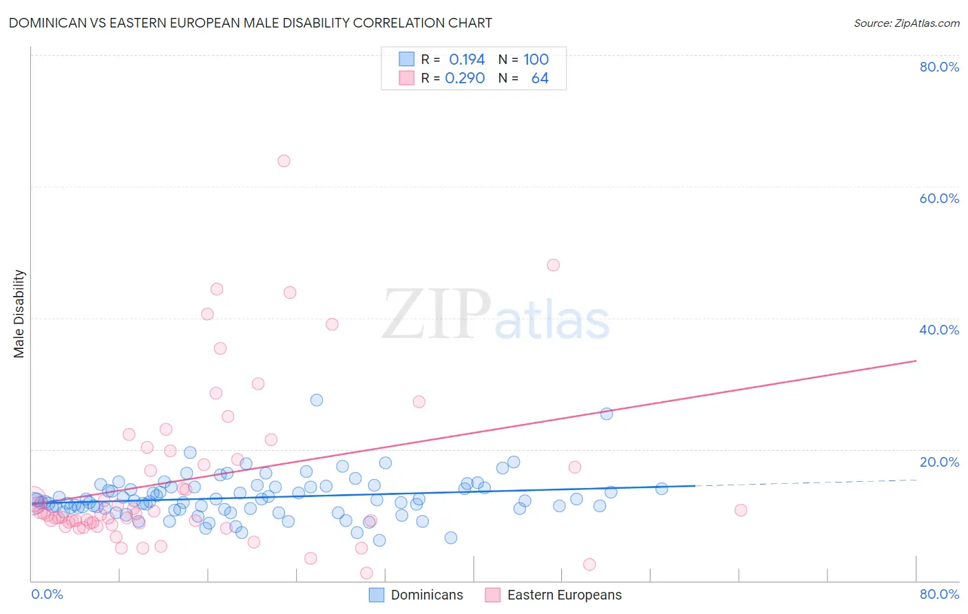 Dominican vs Eastern European Male Disability