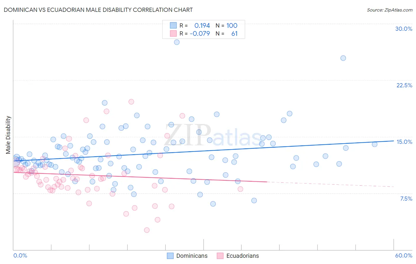 Dominican vs Ecuadorian Male Disability