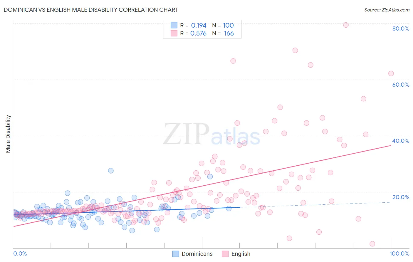 Dominican vs English Male Disability