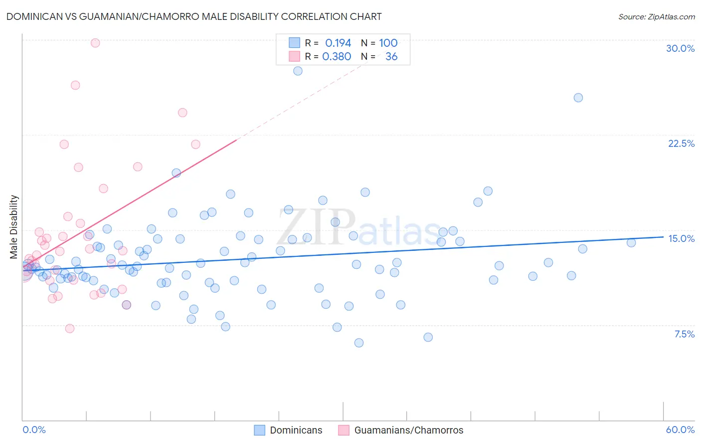 Dominican vs Guamanian/Chamorro Male Disability