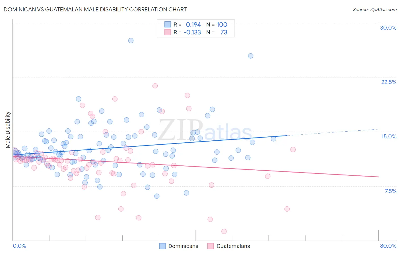 Dominican vs Guatemalan Male Disability