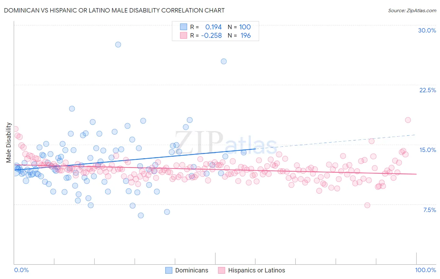 Dominican vs Hispanic or Latino Male Disability