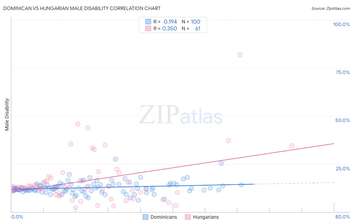 Dominican vs Hungarian Male Disability
