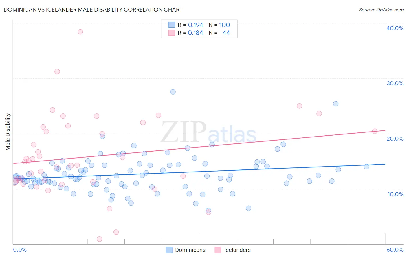 Dominican vs Icelander Male Disability