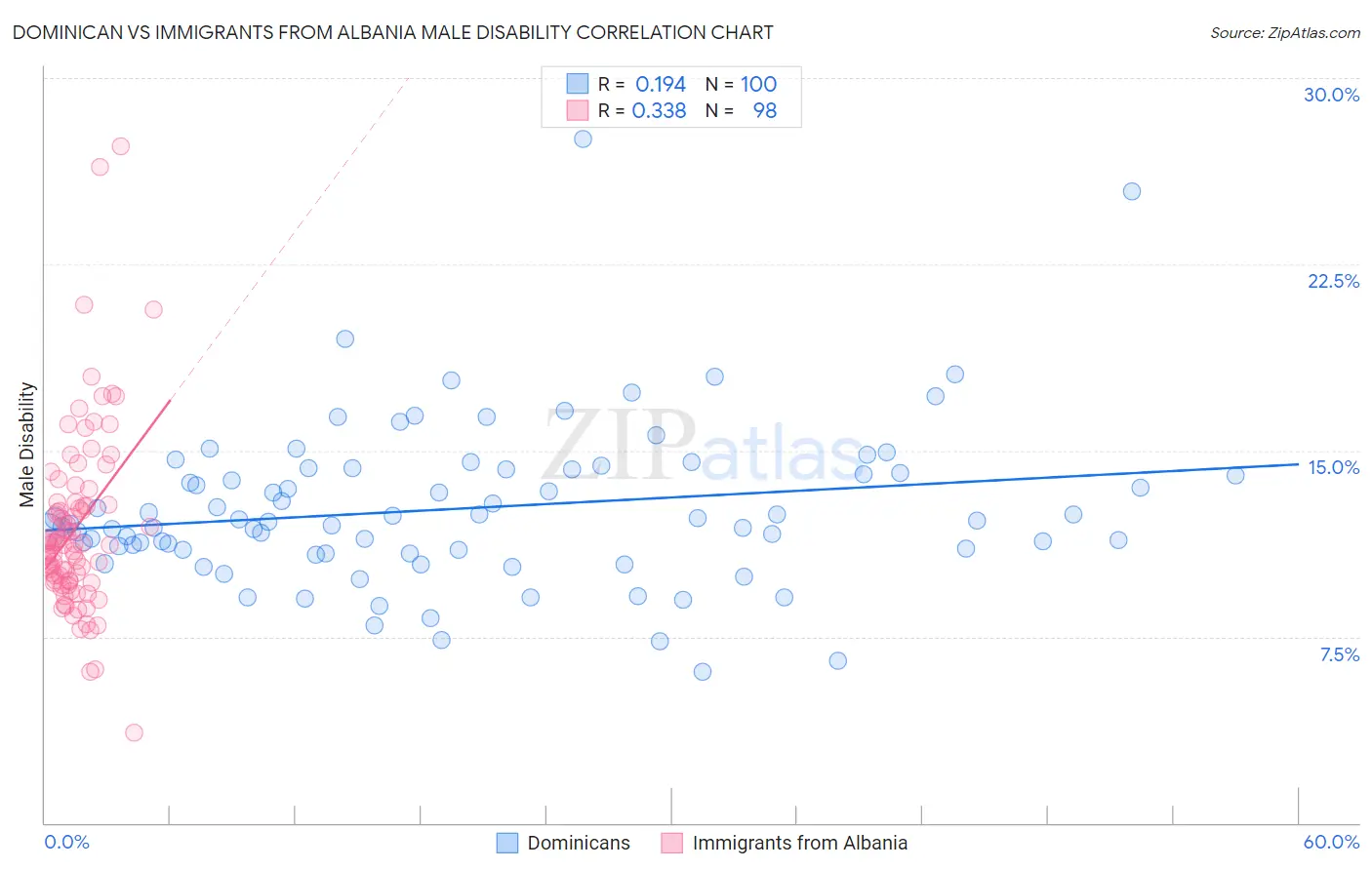 Dominican vs Immigrants from Albania Male Disability