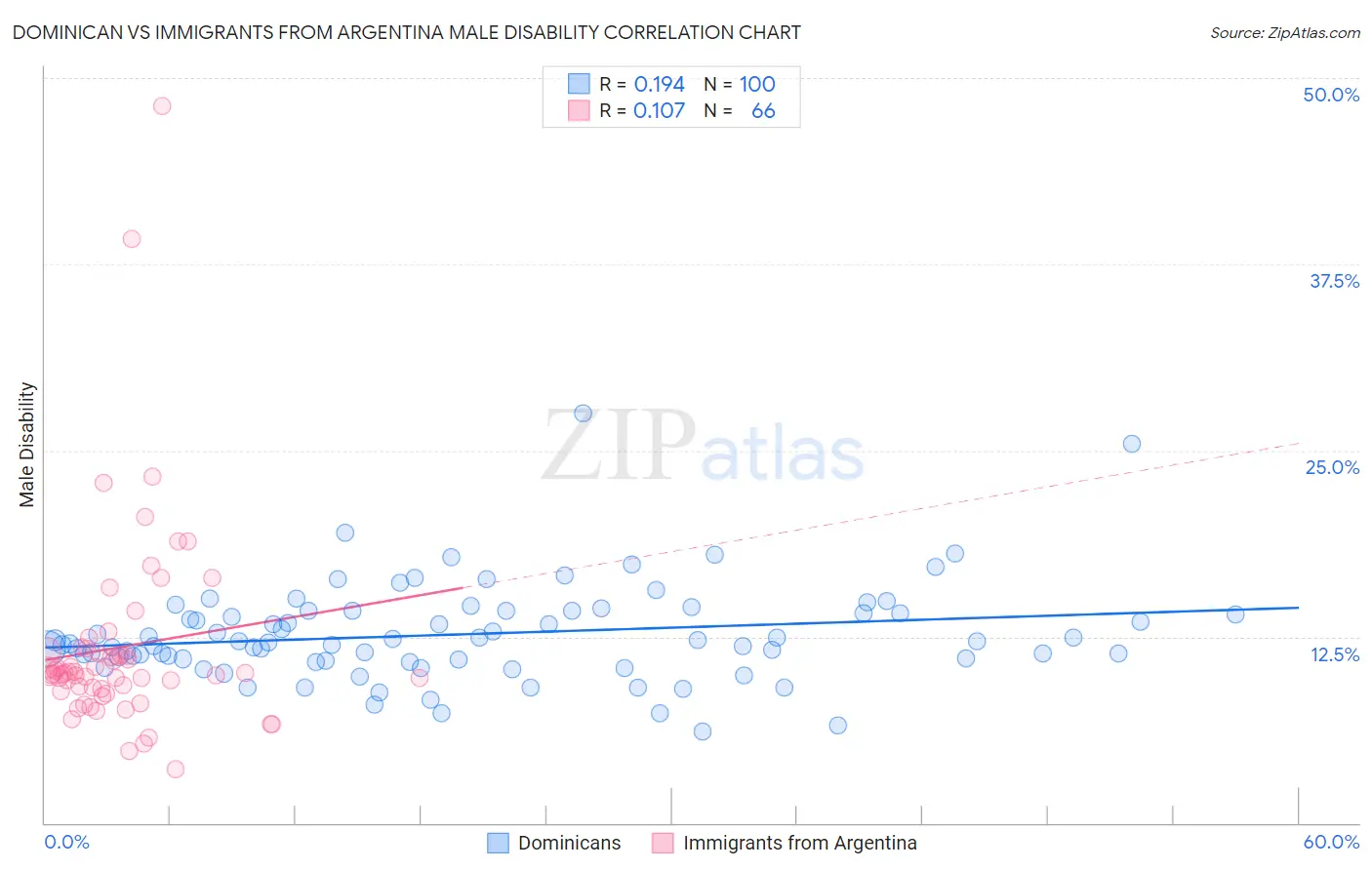 Dominican vs Immigrants from Argentina Male Disability