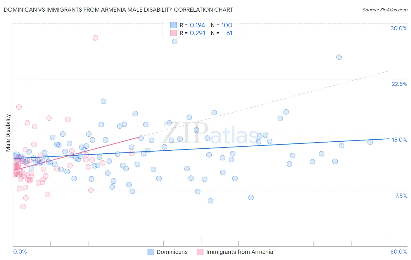 Dominican vs Immigrants from Armenia Male Disability