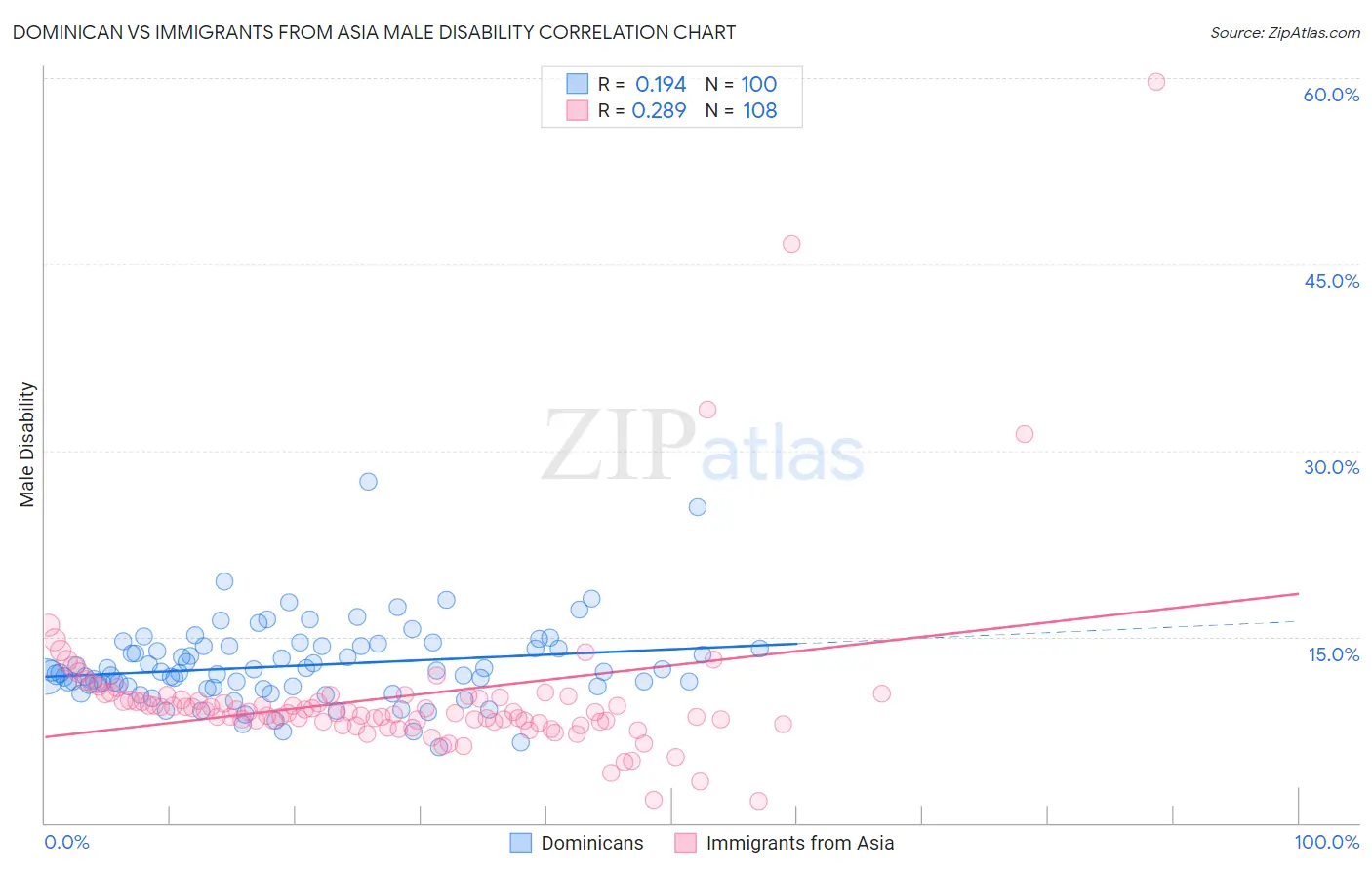 Dominican vs Immigrants from Asia Male Disability