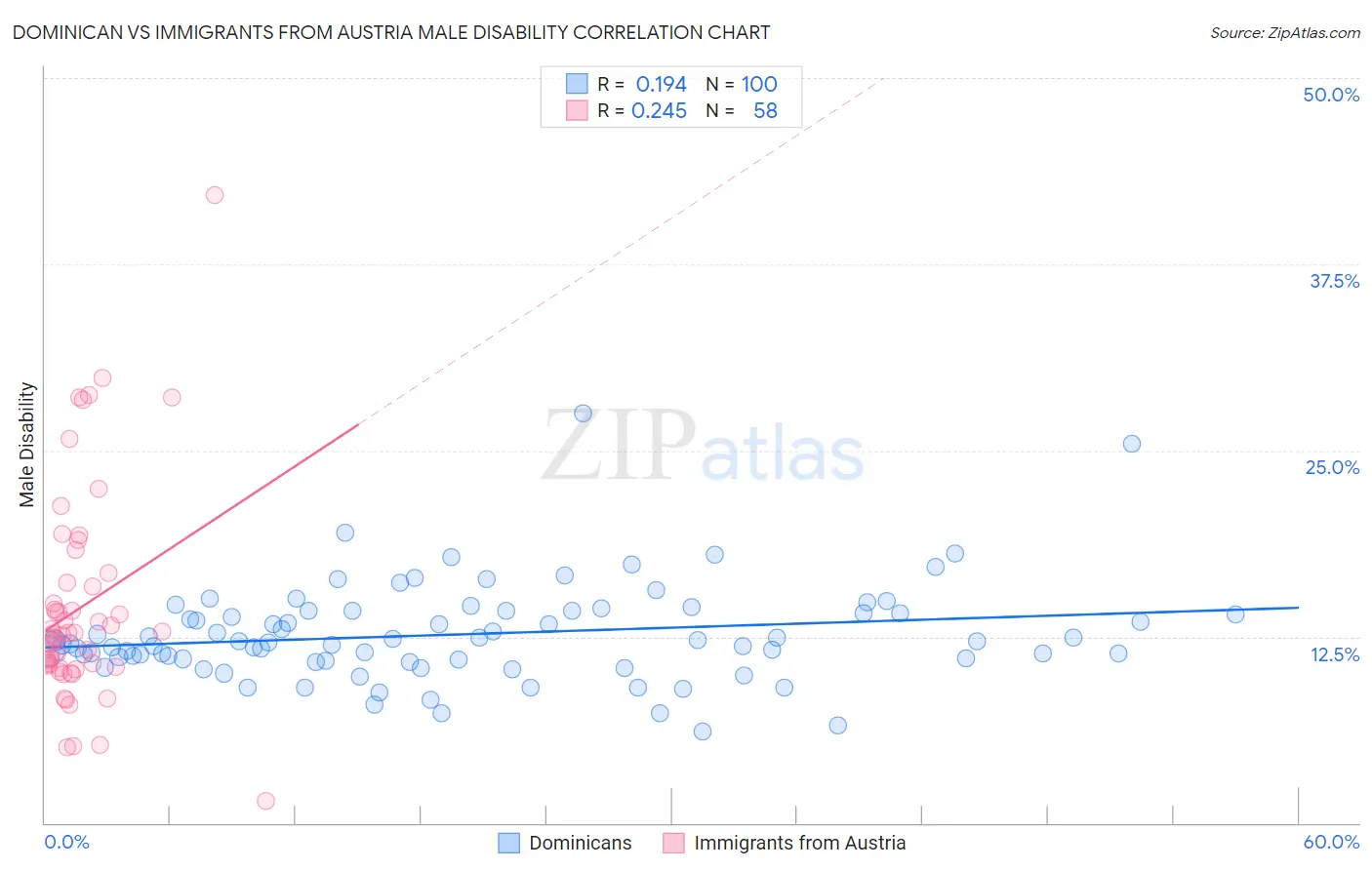 Dominican vs Immigrants from Austria Male Disability