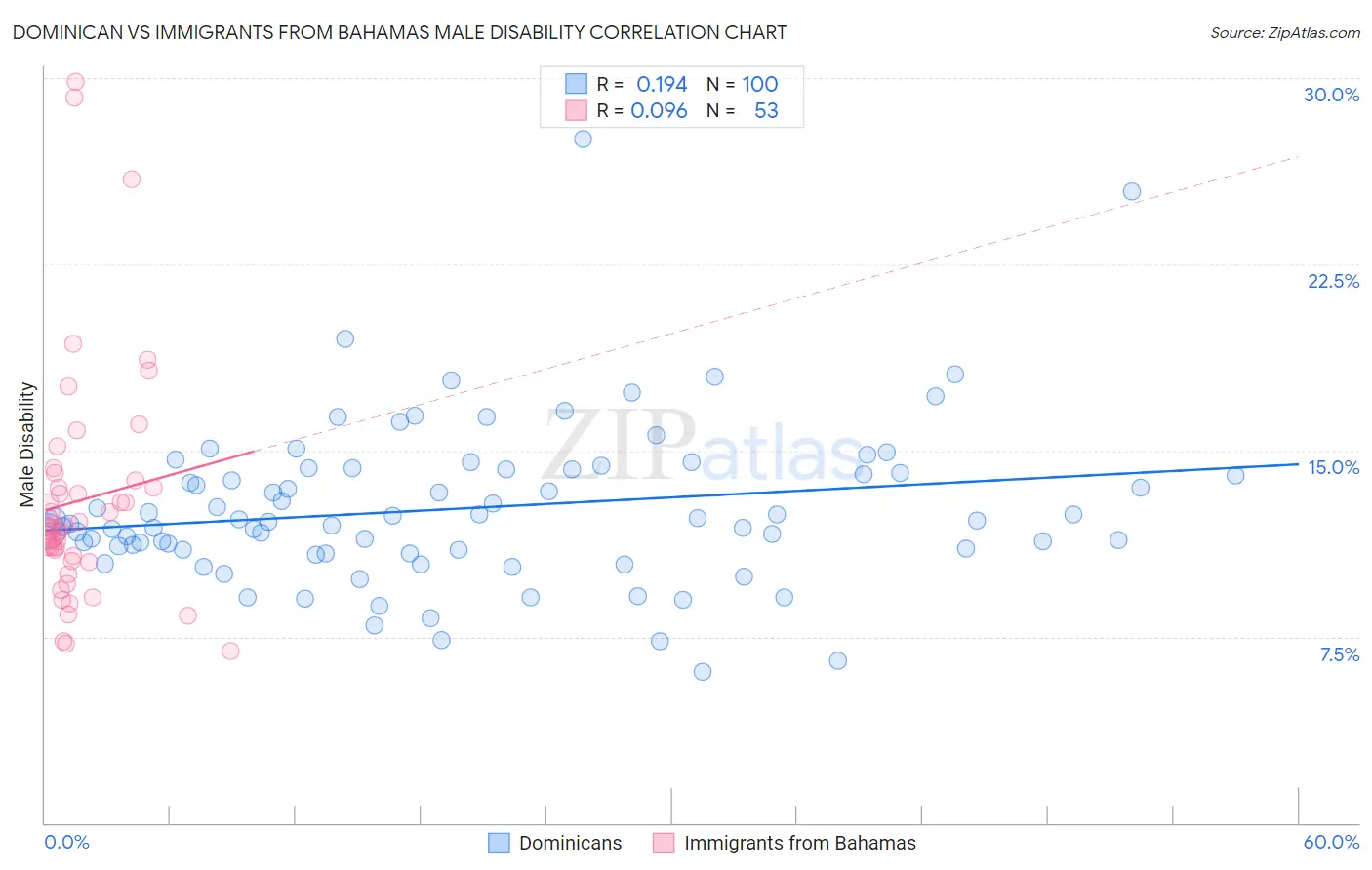 Dominican vs Immigrants from Bahamas Male Disability