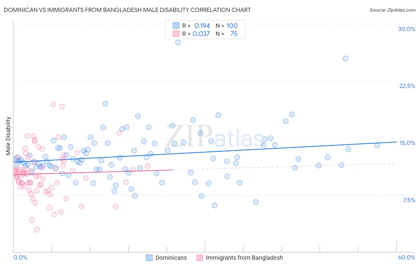 Dominican vs Immigrants from Bangladesh Male Disability