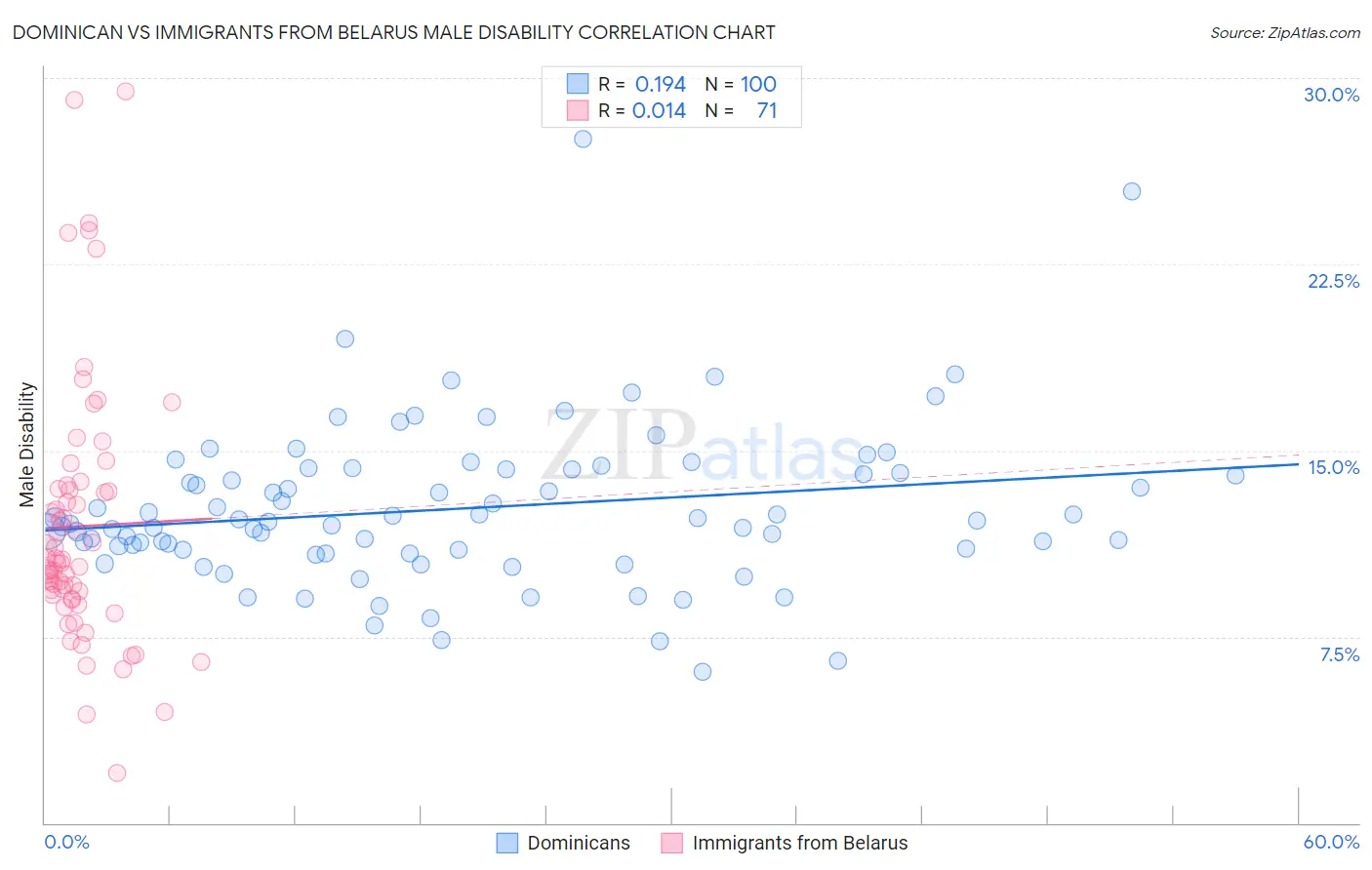 Dominican vs Immigrants from Belarus Male Disability