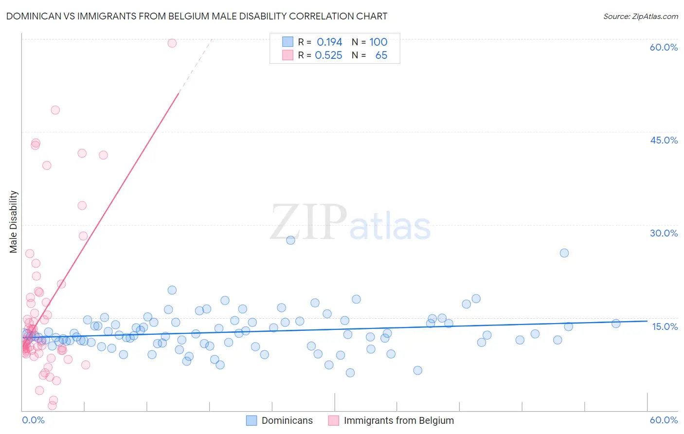 Dominican vs Immigrants from Belgium Male Disability