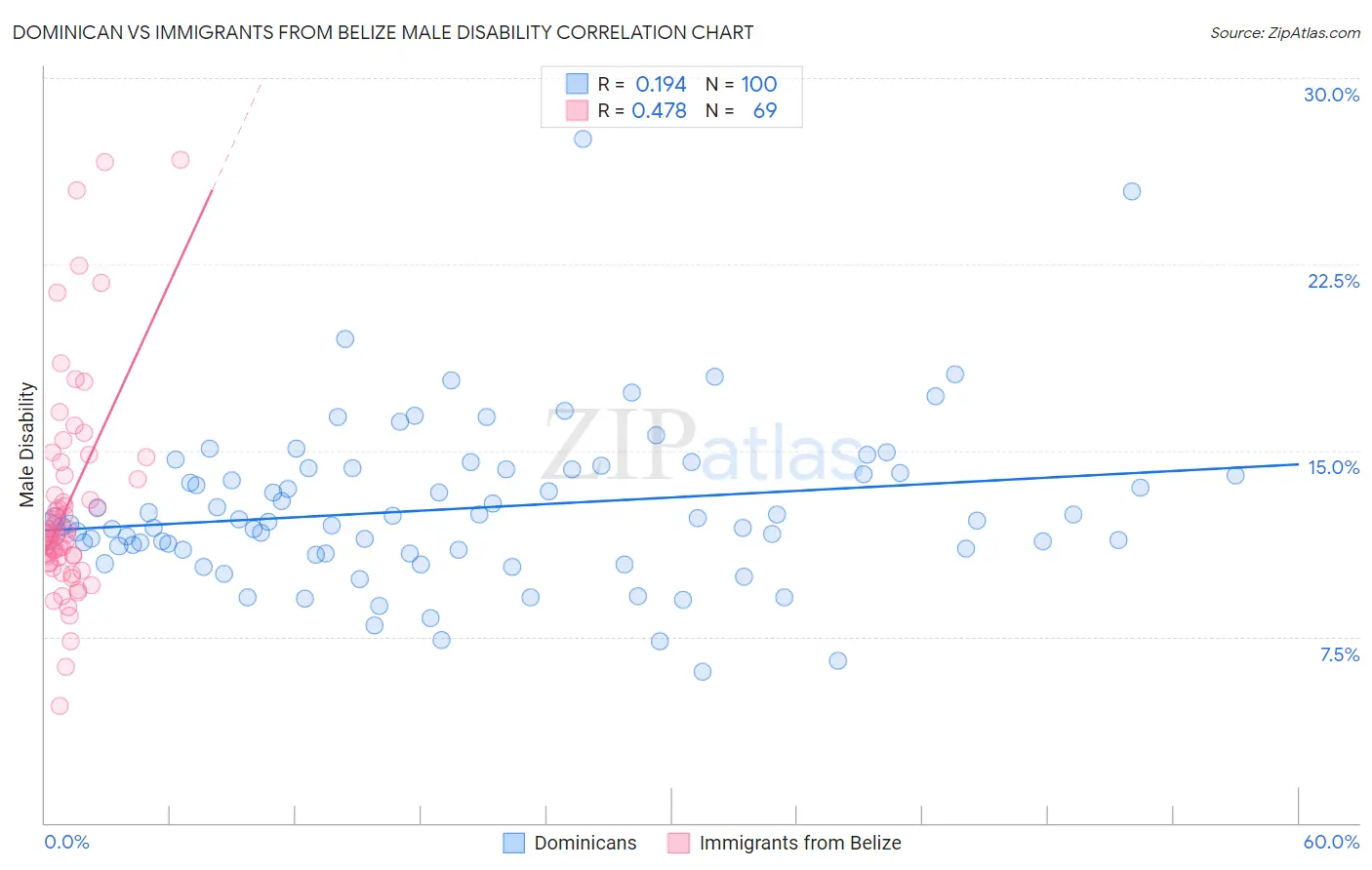 Dominican vs Immigrants from Belize Male Disability
