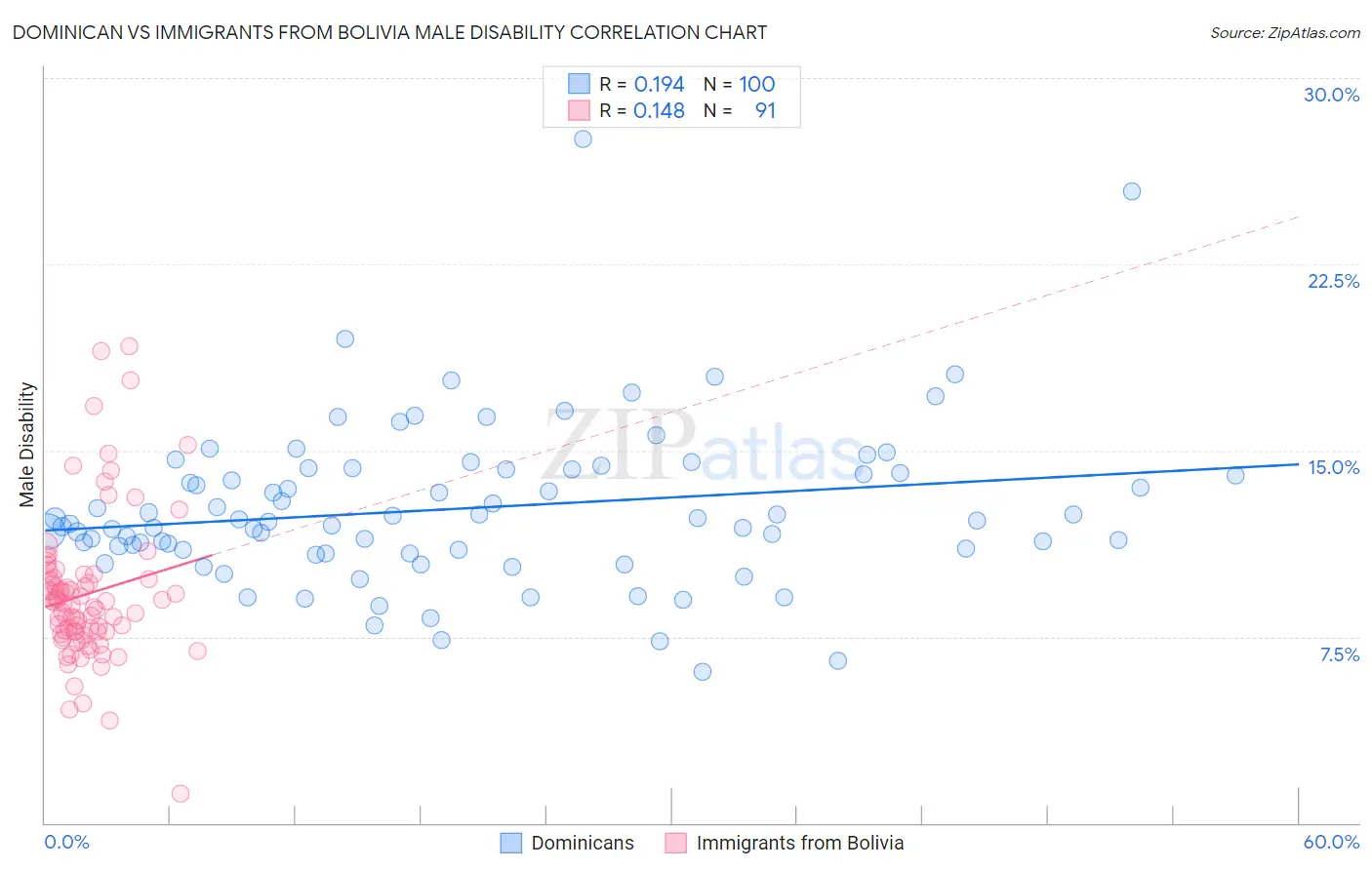 Dominican vs Immigrants from Bolivia Male Disability