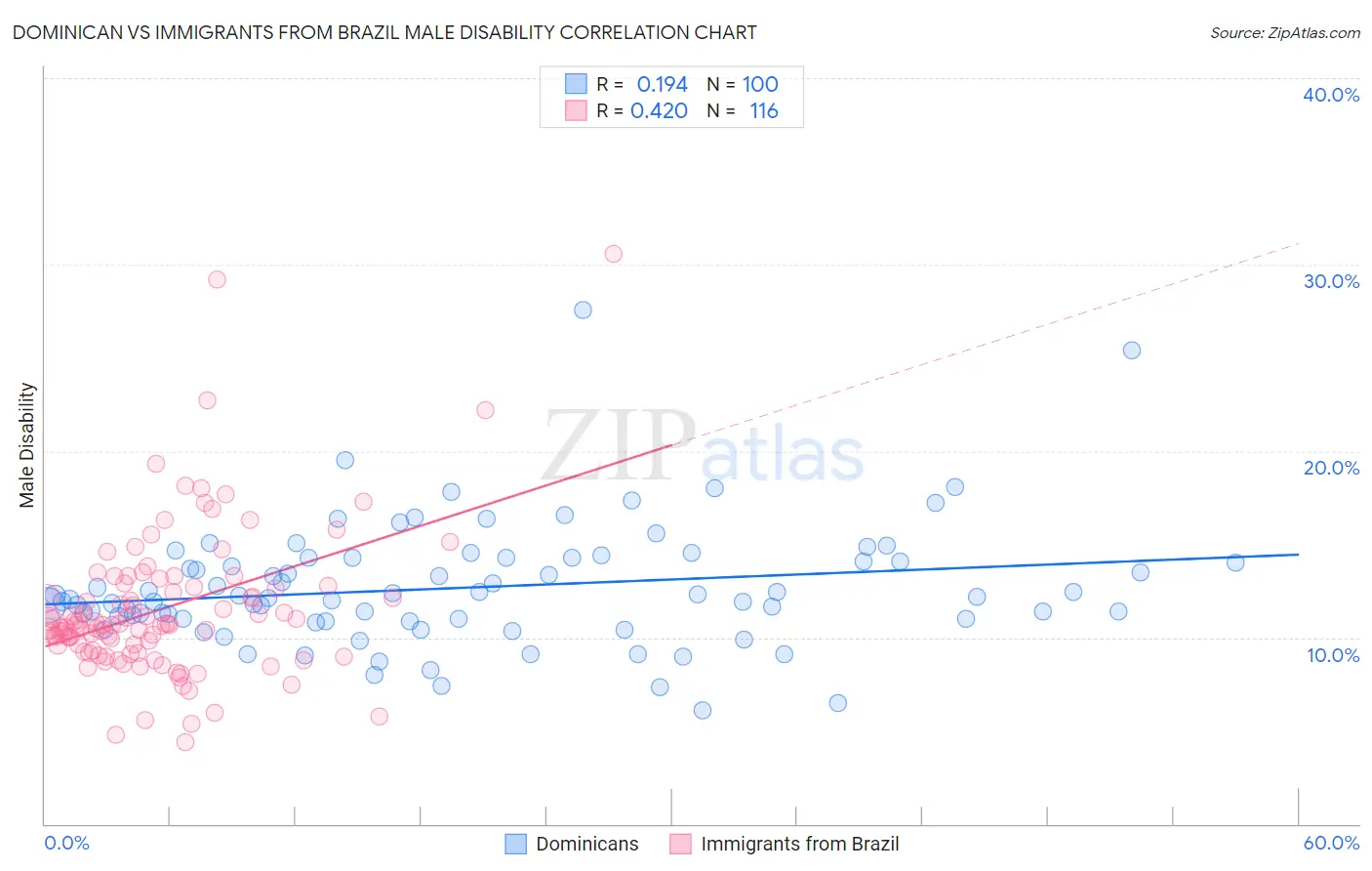 Dominican vs Immigrants from Brazil Male Disability