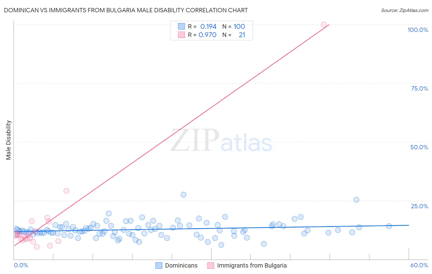 Dominican vs Immigrants from Bulgaria Male Disability