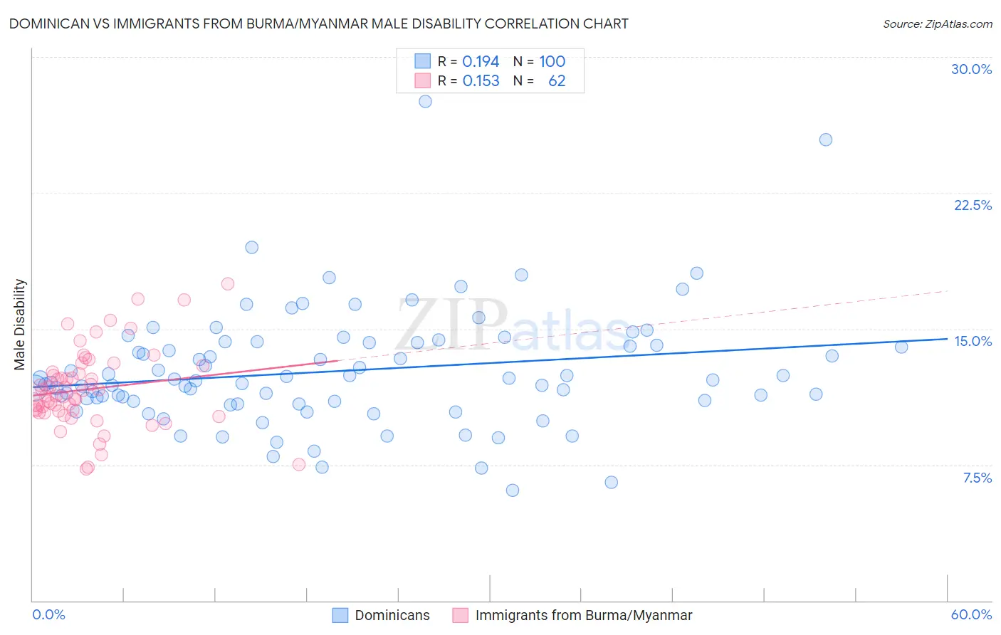 Dominican vs Immigrants from Burma/Myanmar Male Disability