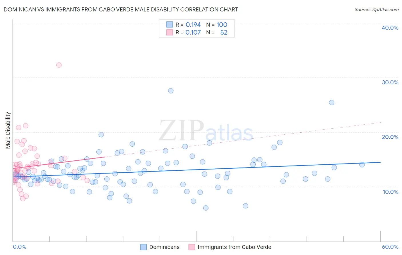 Dominican vs Immigrants from Cabo Verde Male Disability