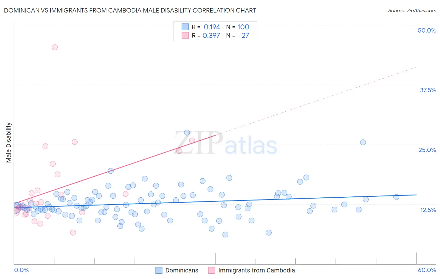 Dominican vs Immigrants from Cambodia Male Disability