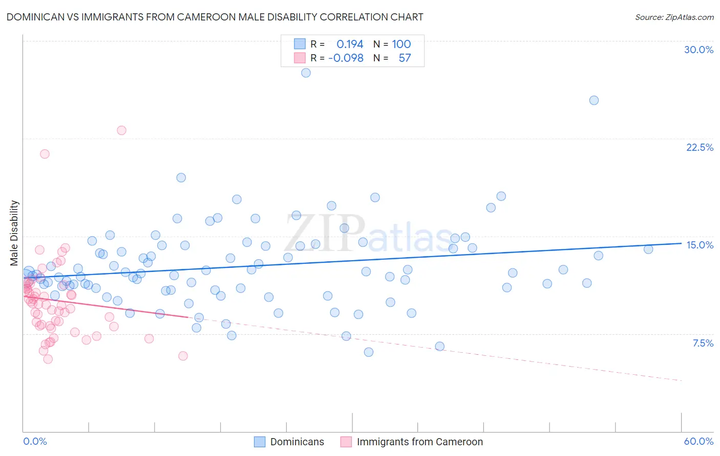 Dominican vs Immigrants from Cameroon Male Disability