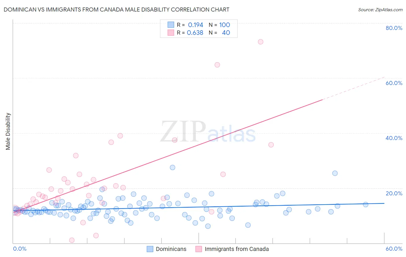 Dominican vs Immigrants from Canada Male Disability