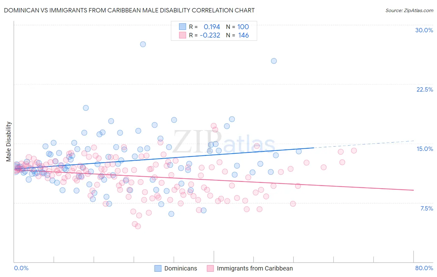 Dominican vs Immigrants from Caribbean Male Disability