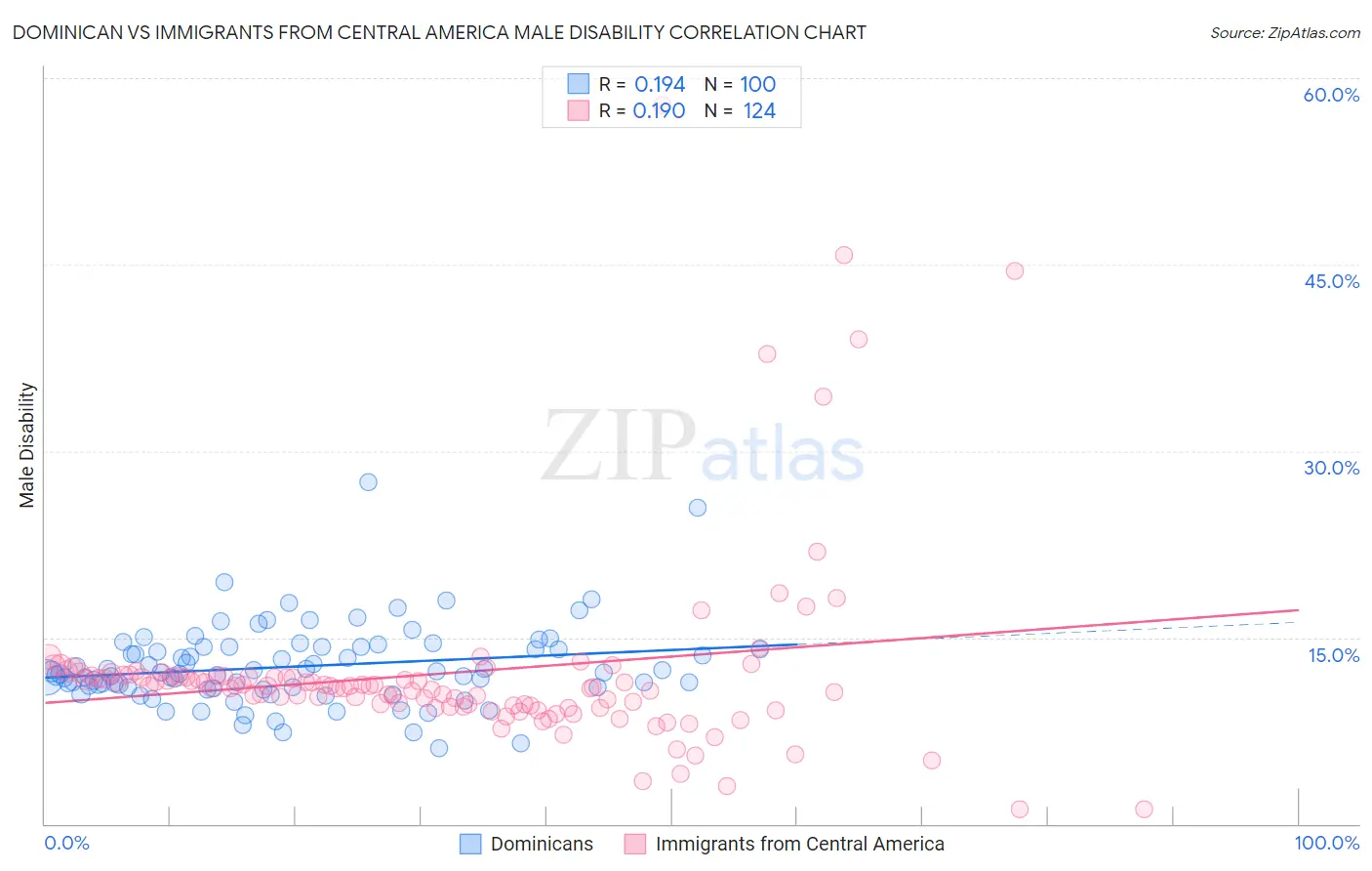 Dominican vs Immigrants from Central America Male Disability