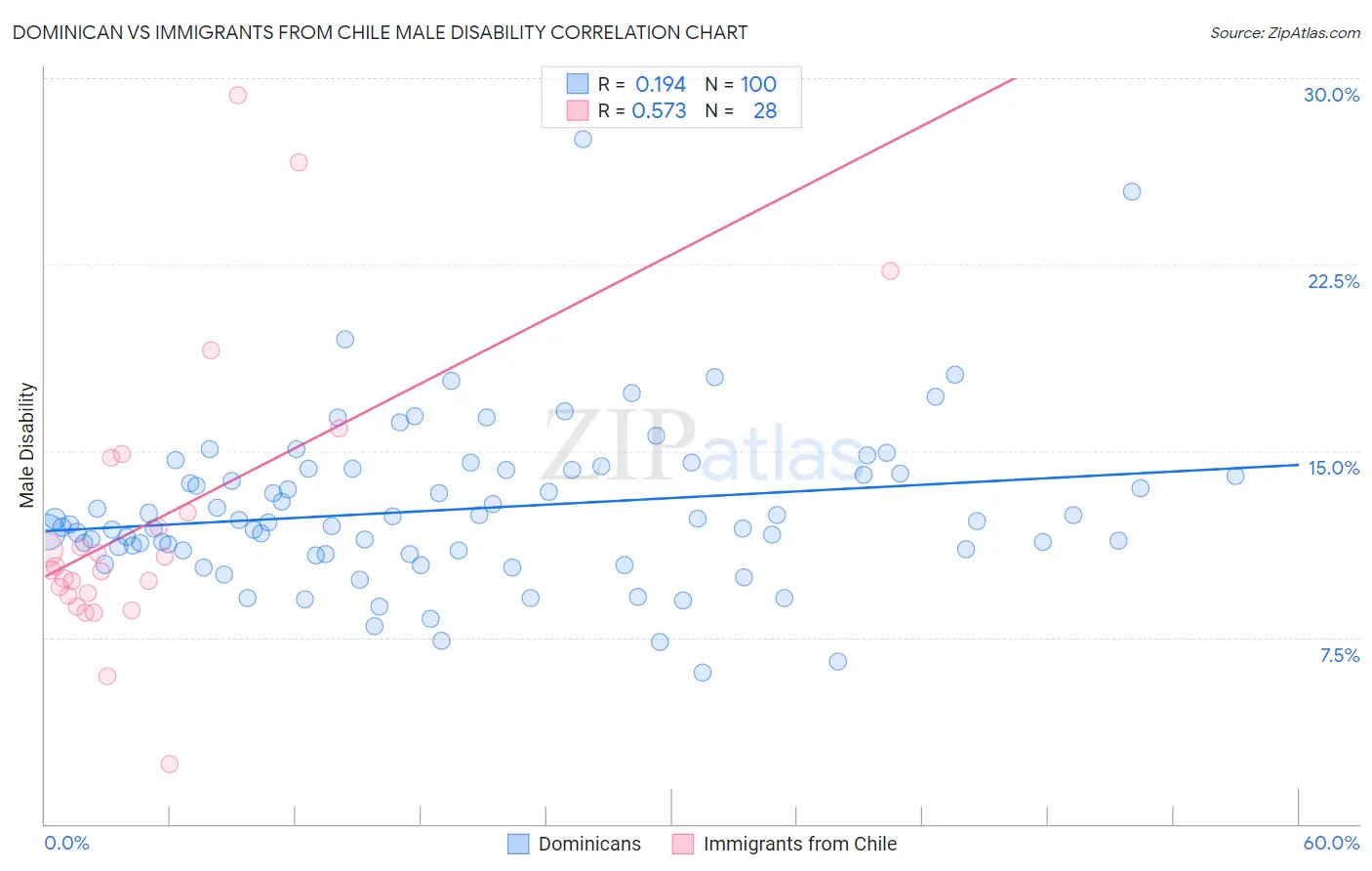 Dominican vs Immigrants from Chile Male Disability