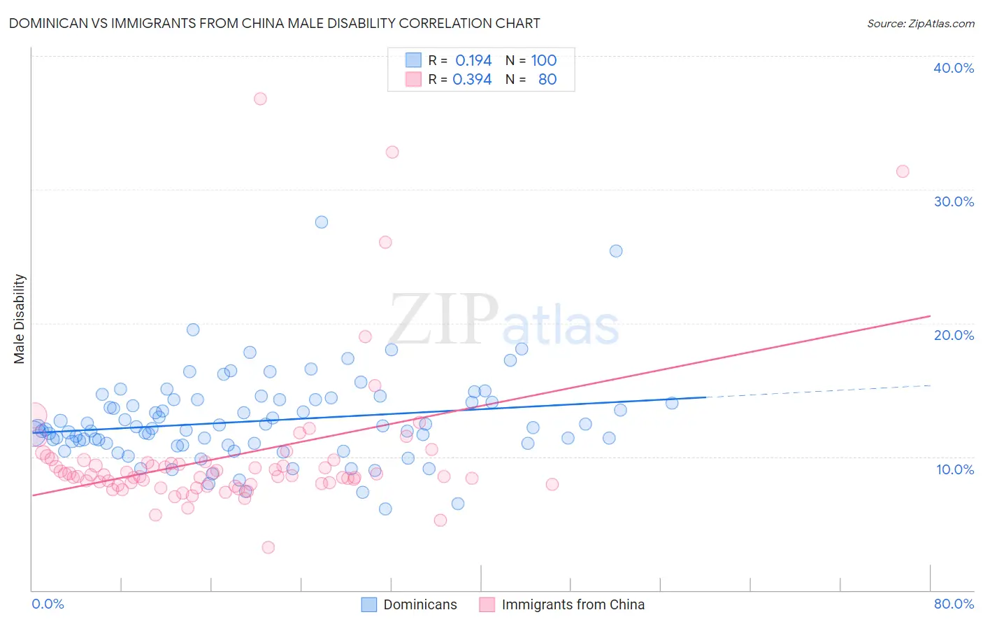 Dominican vs Immigrants from China Male Disability