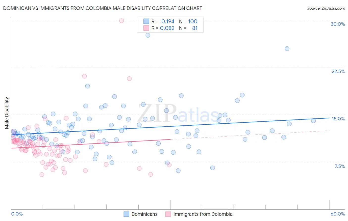 Dominican vs Immigrants from Colombia Male Disability